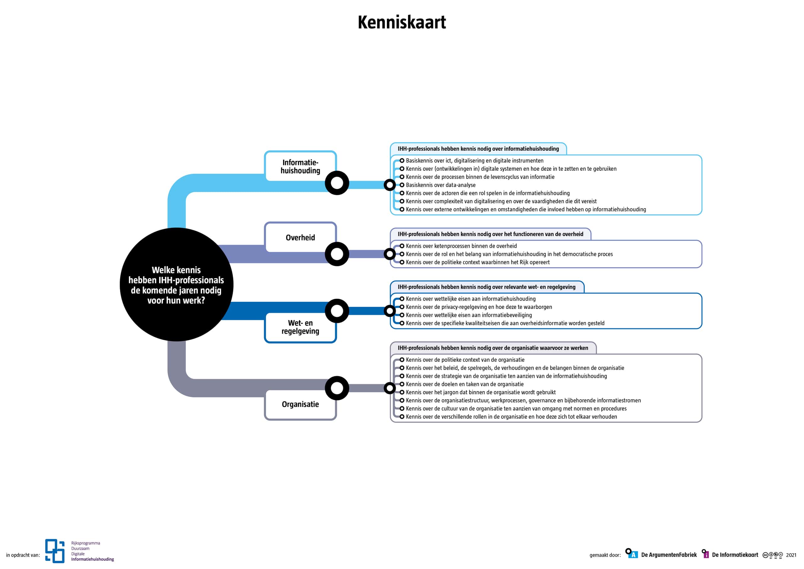 Kenniskaart informatieprofessional