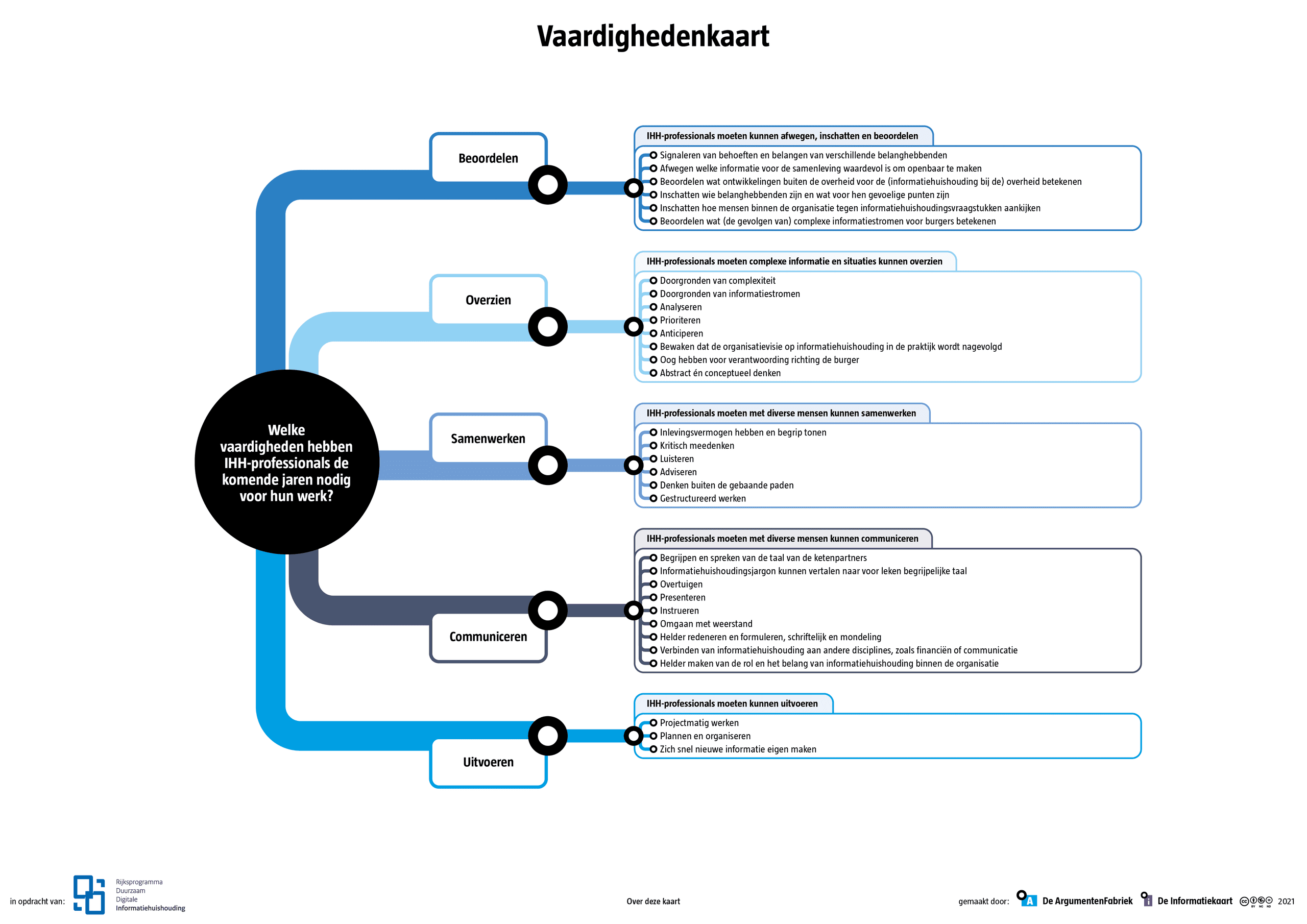 Vaardighedenkaart informatieprofessional