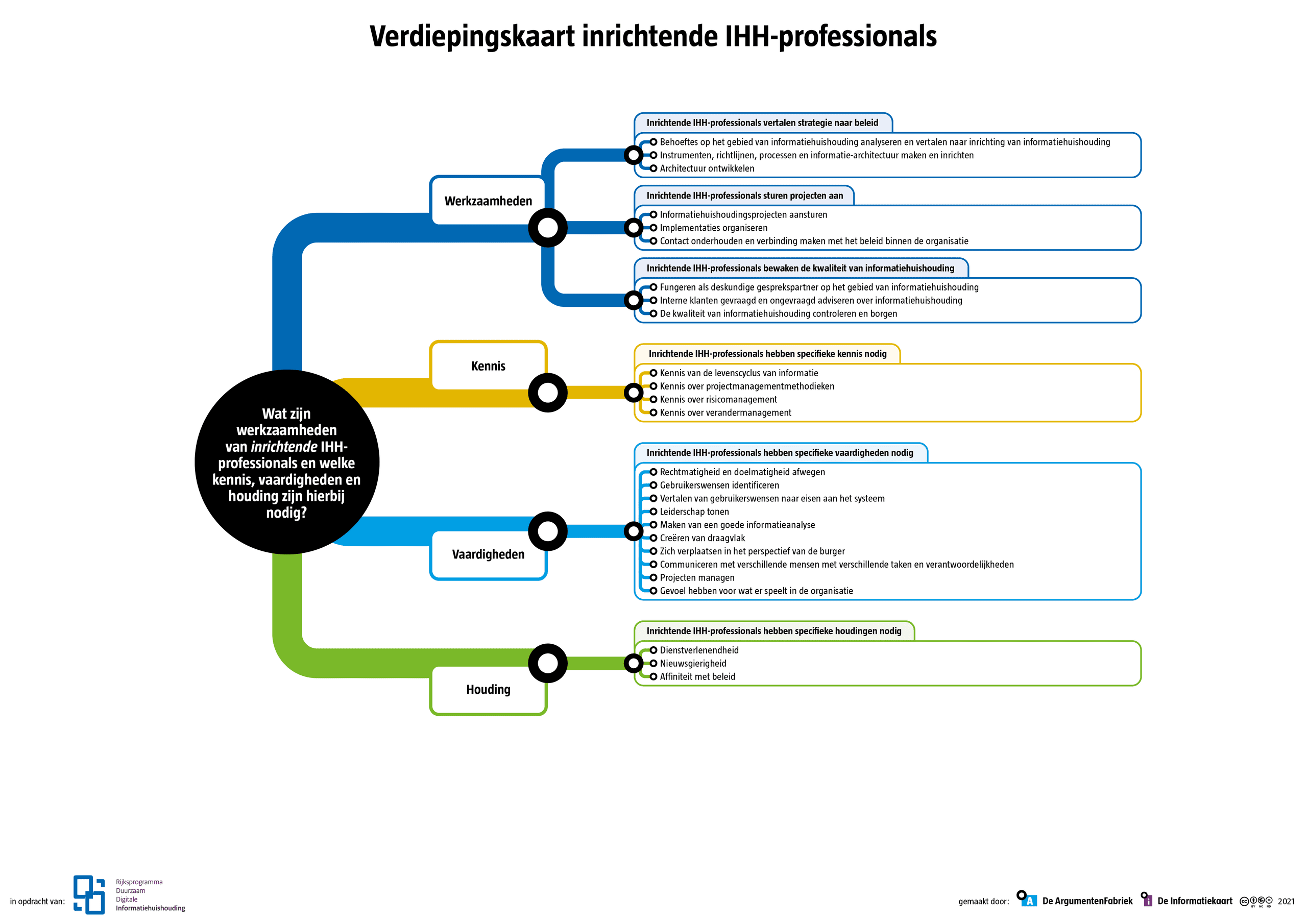 Verdiepingskaart-inrichtende
