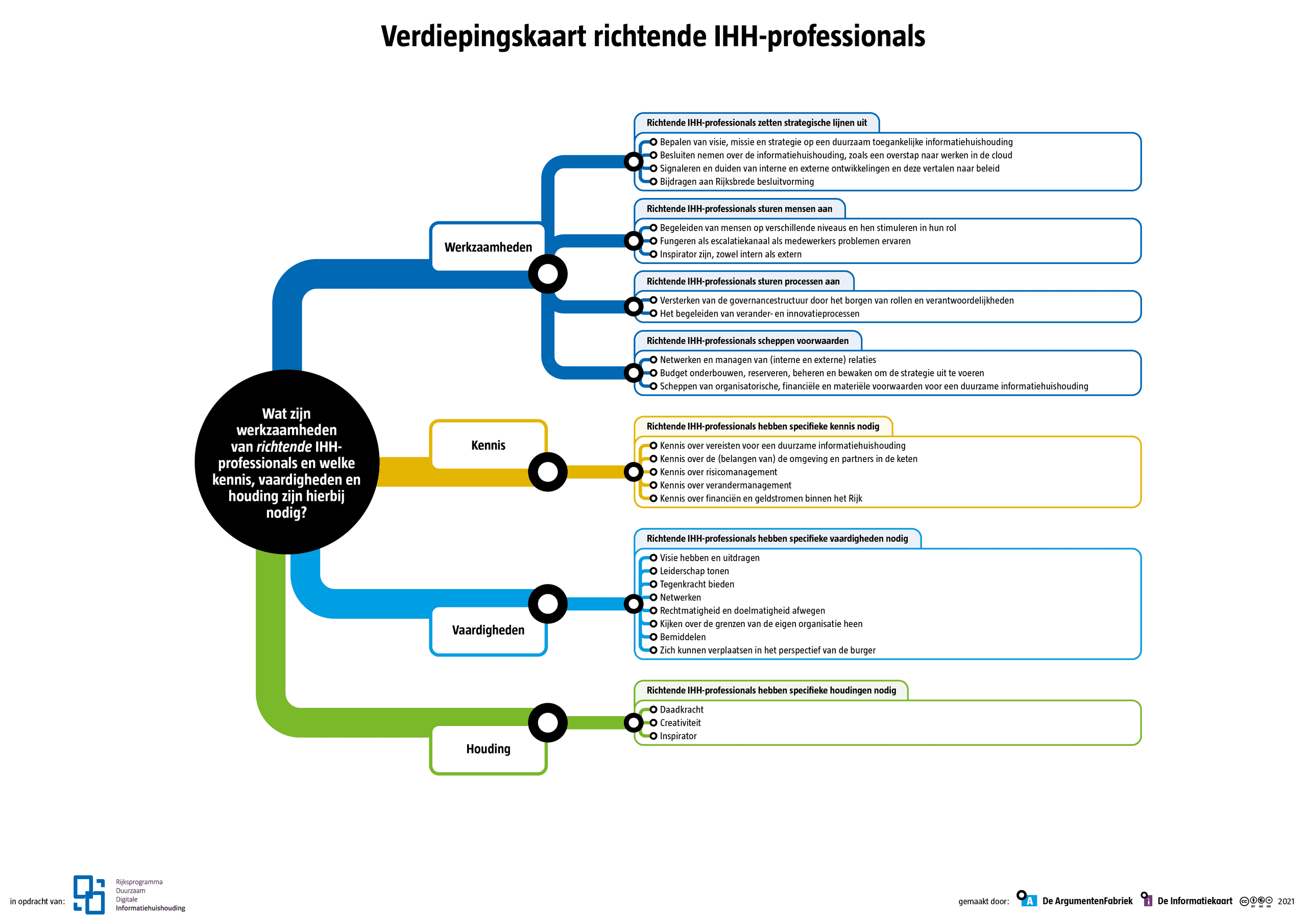 Verdiepingskaart-richtende