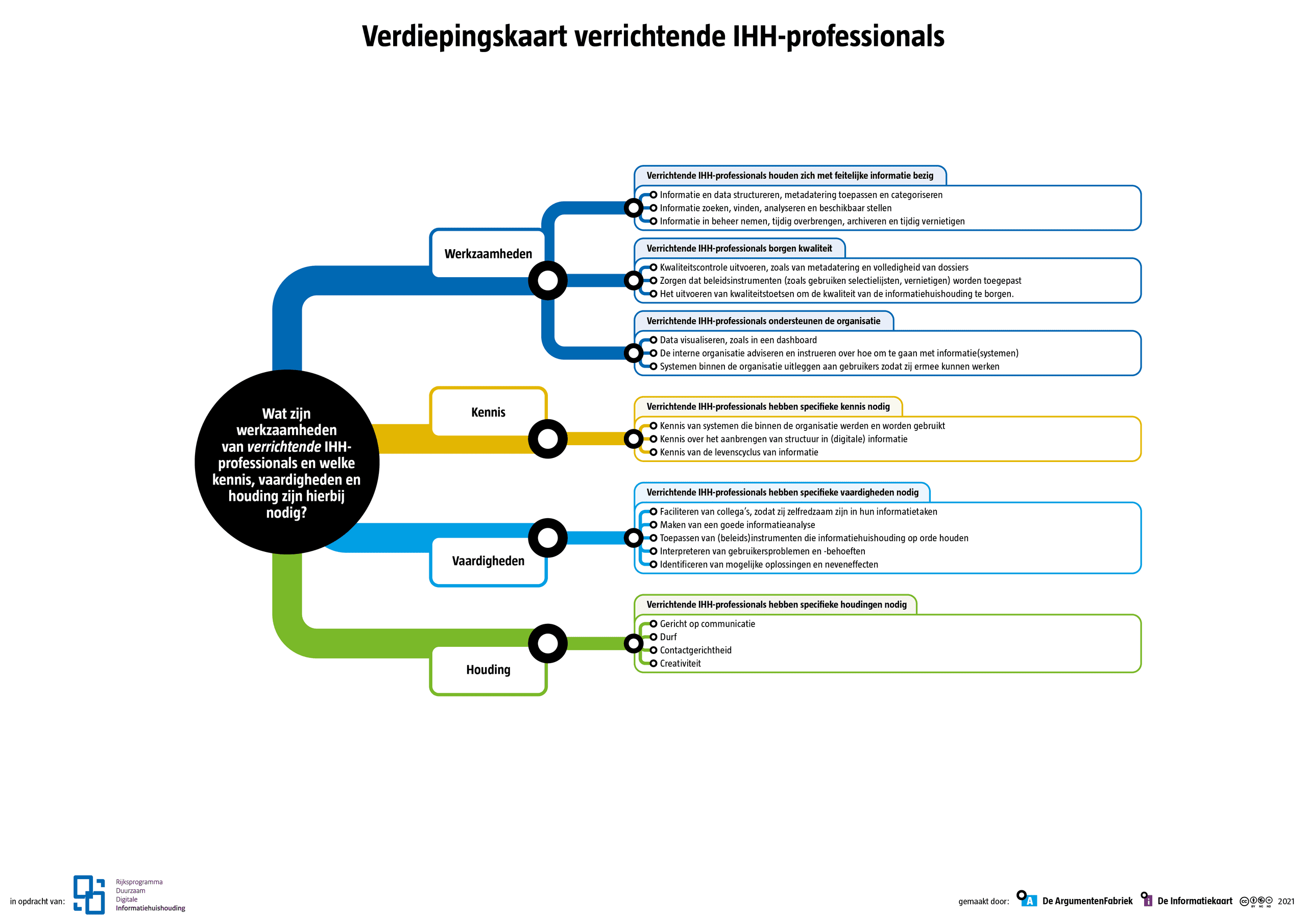Verdiepingskaart-verrichtende