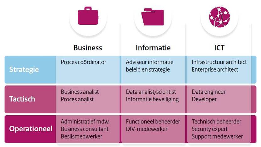 Matrix van vakgebieden en doelgroepen binnen de informatiehuishouding: strategie, tactisch en operationeel aan de ene kant, en business, informatie en ICT aan de andere kant.